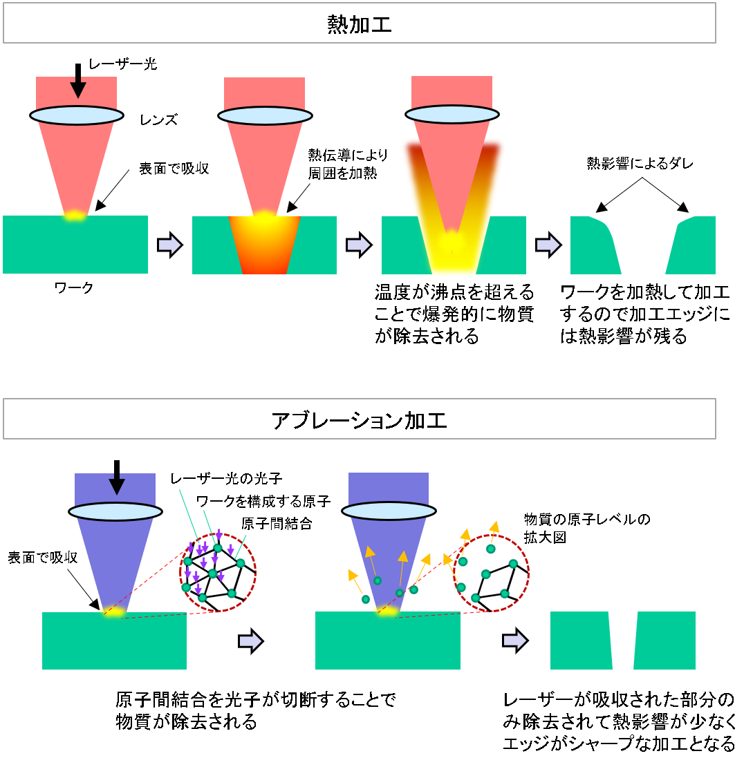 http://www.uht.co.jp/technical/upload/laser_basics_thermal_ablation_process2.png